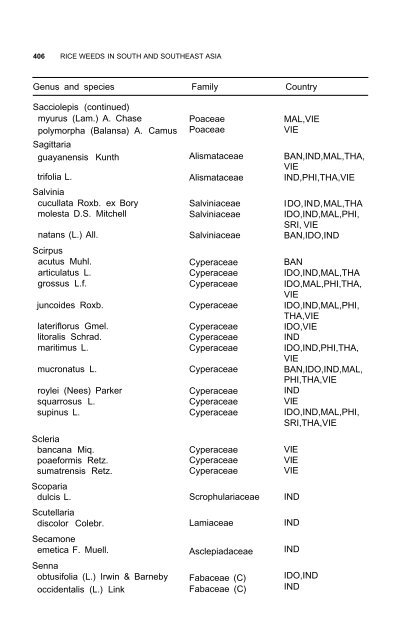 Weeds reported in rice in south and southeast Asia