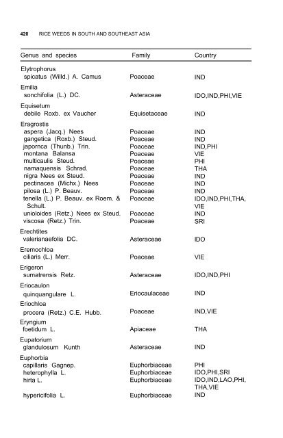 Weeds reported in rice in south and southeast Asia