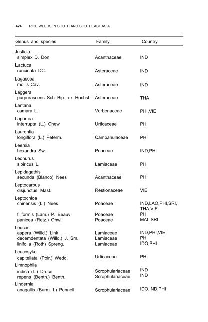 Weeds reported in rice in south and southeast Asia