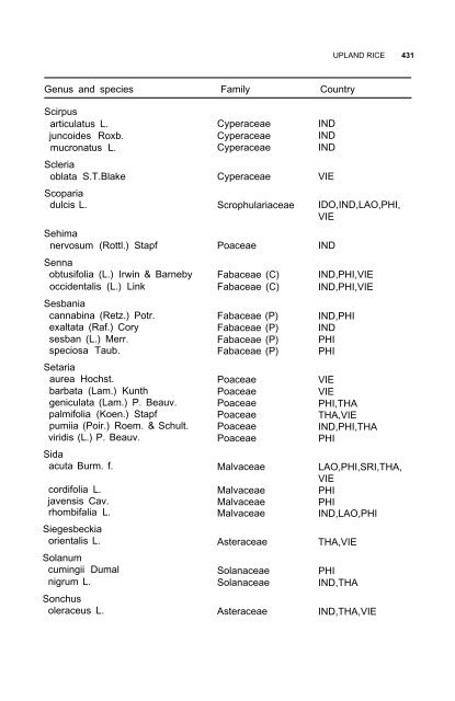 Weeds reported in rice in south and southeast Asia