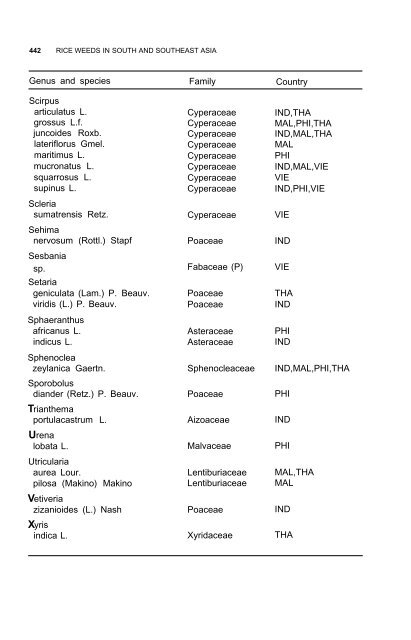 Weeds reported in rice in south and southeast Asia