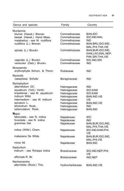 Weeds reported in rice in south and southeast Asia