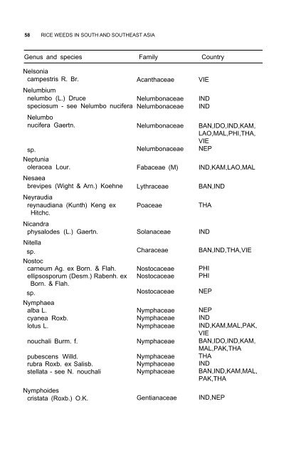 Weeds reported in rice in south and southeast Asia