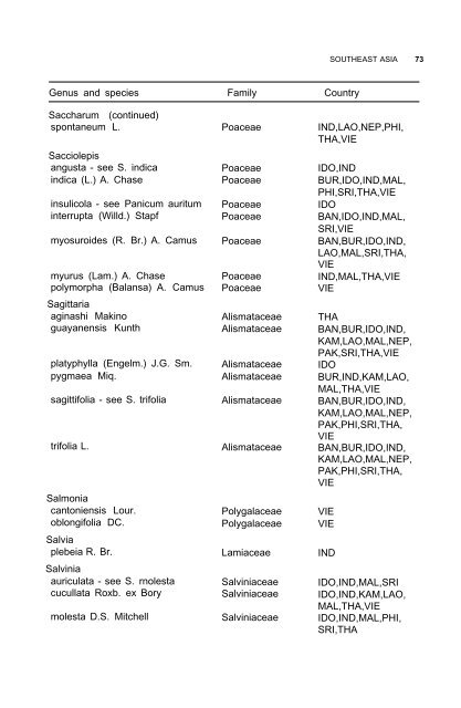 Weeds reported in rice in south and southeast Asia