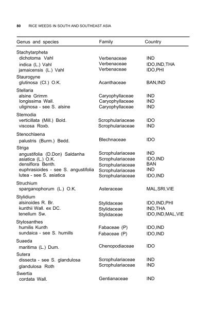 Weeds reported in rice in south and southeast Asia