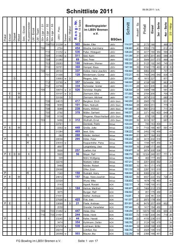 Schnittliste 2011 - BBL Bowling Betriebssport-Liga