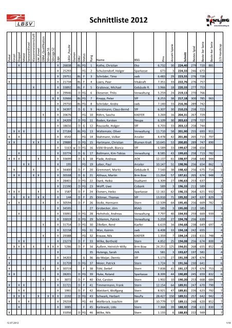 Schnittliste 2012