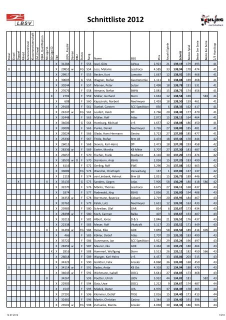 Schnittliste 2012