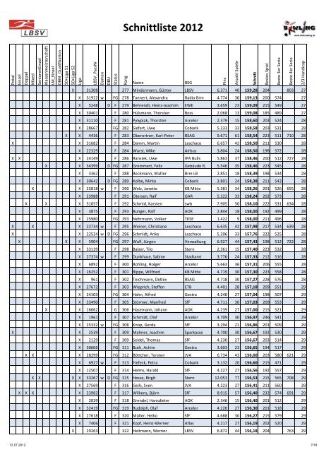 Schnittliste 2012