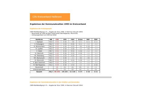 Ergebnisse der Kommunalwahlen im Stadt - CDU Kreisverband ...