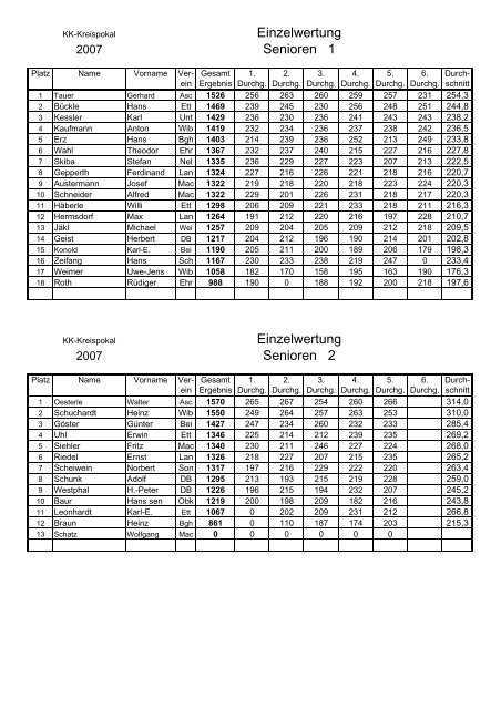 Mannschaftswertung A Klasse Mannschaftswertung B Klasse