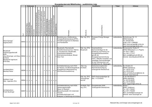 Energieberaternetz Mittelfranken - ausführliche Liste