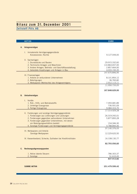 und Verlustrechnung 2001 - Zellstoff Pöls AG