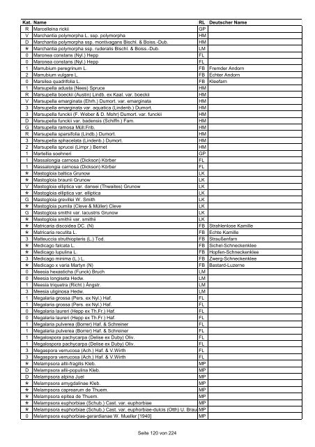 Rote Liste der Pflanzen Deutschlands (LUDWIG & SCHNITTLER ...