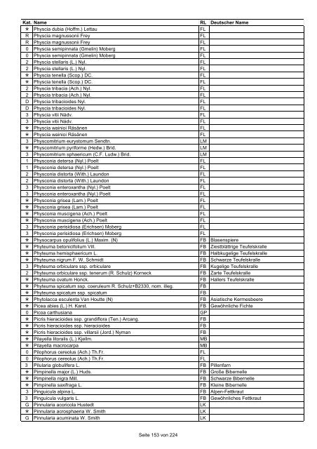 Rote Liste der Pflanzen Deutschlands (LUDWIG & SCHNITTLER ...