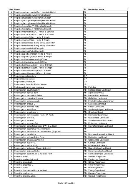 Rote Liste der Pflanzen Deutschlands (LUDWIG & SCHNITTLER ...