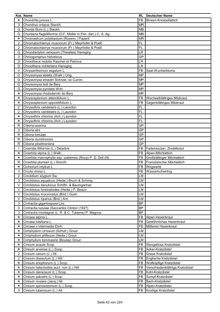 Rote Liste der Pflanzen Deutschlands (LUDWIG & SCHNITTLER ...