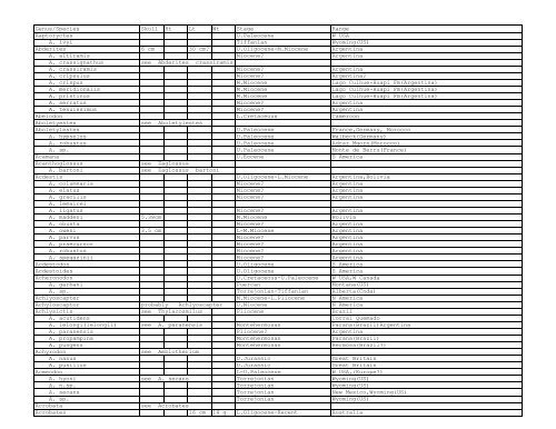 Angileri Classification Genus/Species Skull Ht Lt Wt Stage Range Aaptoryctes U ... - Angellis