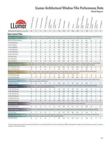 LLumar Spec Sheet Global.indd
