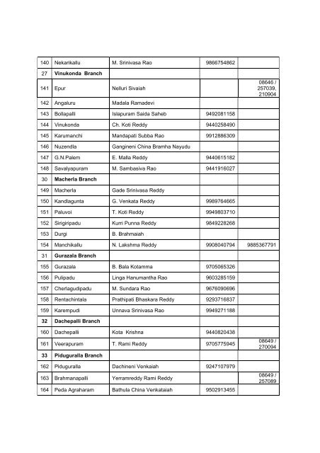 List of Officers - The Guntur District Cooperative Central Bank Ltd.