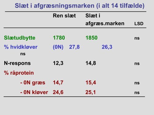 Karen Søegaard , DJF Foulum - LandbrugsInfo