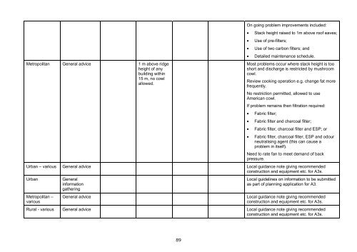 Guidance on the Control of Odour and Noise from ... - Defra