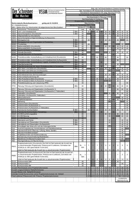 Schreiner Werkmeister mit eidgenössischem Fachausweis 2012–2013