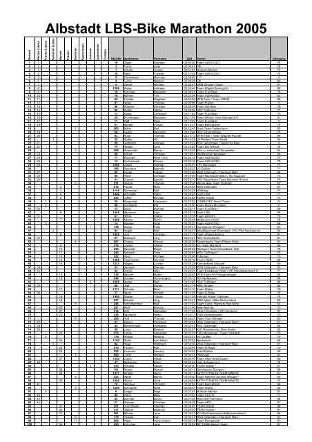 Ergebnis 16.07.2005 - Albstadt Bike-Marathon
