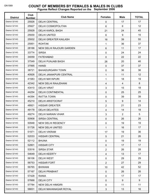 count of members by females & males in clubs - Lions Clubs ...