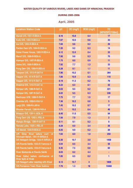 WATER QUALITY OF VARIOUS RIVERS, LAKES AND DAMS OF ...