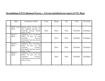 AOwise jurisdiction in respect of CIT, Hisar - Income Tax Department