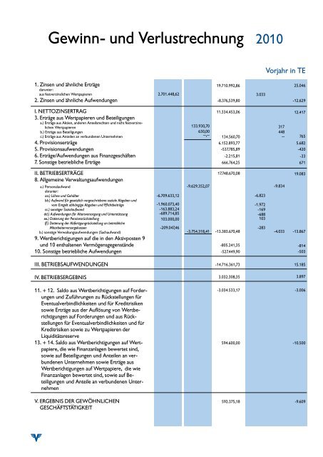 und Verlustrechnung 2010 - Volksbank Alpenvorland