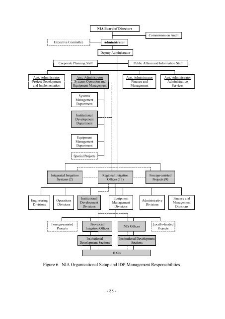 Organizational Change for Participatory Irrigation Management