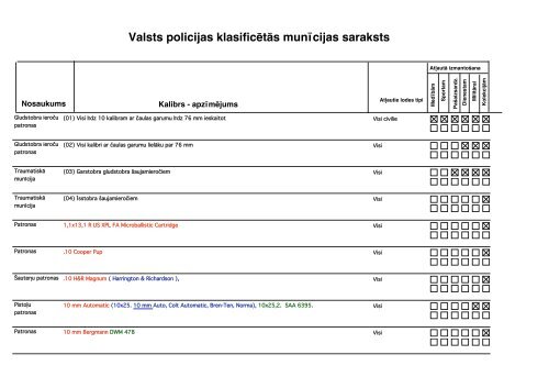 Valsts policijas klasificētās munīcijas saraksts