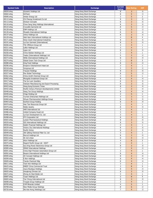 Symbol Code Description Exchange Current Rating New ... - Alta