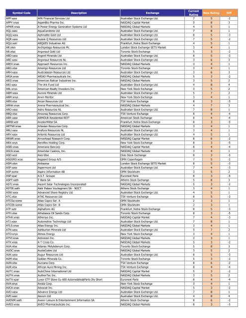 Symbol Code Description Exchange Current Rating New ... - Alta