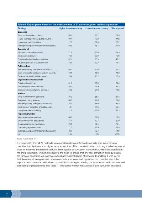 Review of anti-corruption strategies Rob McCusker - Australian ...