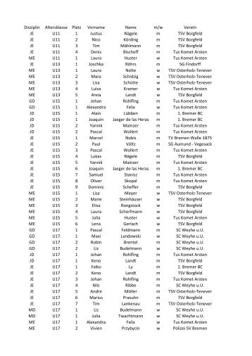 Disziplin Altersklasse Platz Vorname Name m/w Verein JE U11 1 ...