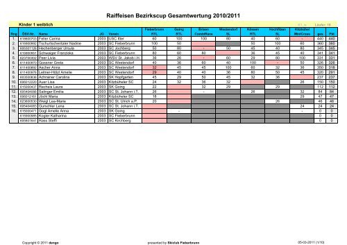 Raiffeisen Bezirkscup Gesamtwertung 2010/2011 - Skiclub ...