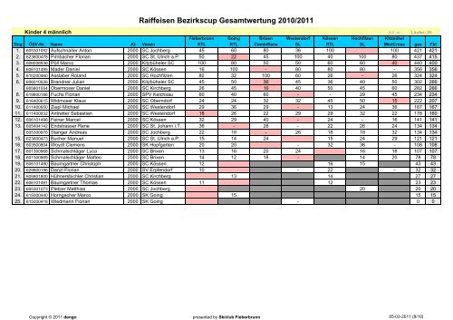 Raiffeisen Bezirkscup Gesamtwertung 2010/2011 - Skiclub ...