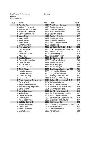 Best perfomances after sunday.xlsx