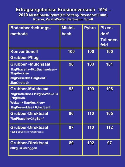 Bodenbearbeitung und CO2-Problematik - Land-Impulse