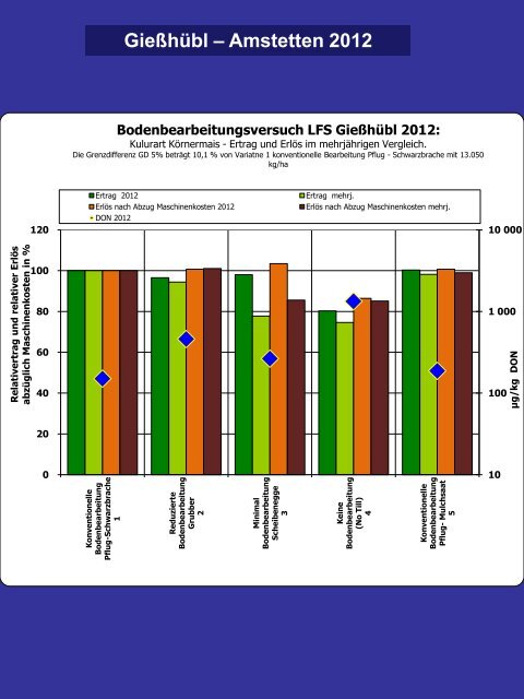 Minmalbodenbearbeitung- Krankheits - Land-Impulse