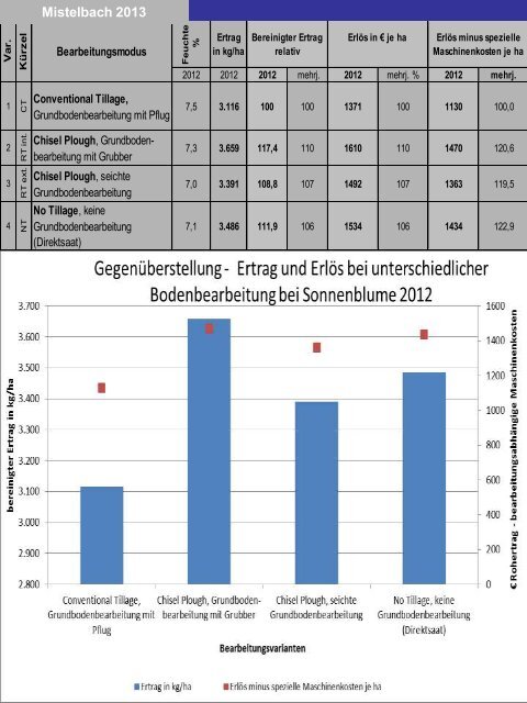 Minmalbodenbearbeitung- Krankheits - Land-Impulse