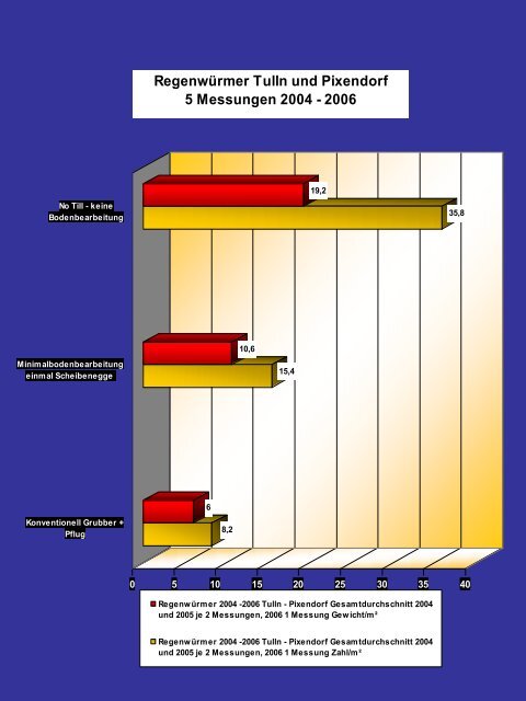 Minmalbodenbearbeitung- Krankheits - Land-Impulse