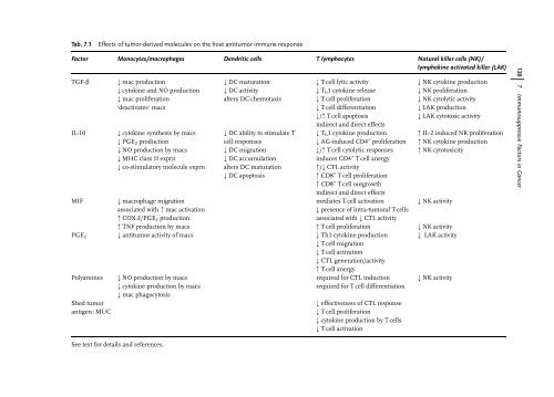 Cancer Immune Therapy Edited by G. Stuhler and P. Walden ...