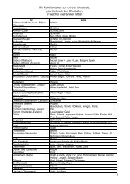 Die Familiennamen aus unserer Ahnenliste, geordnet nach den ...