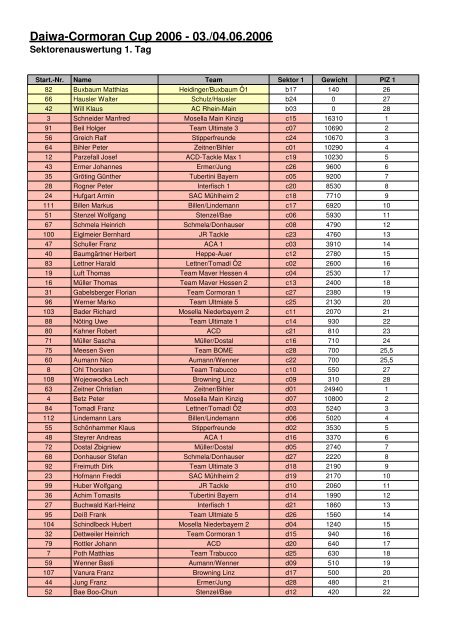 Daiwa_Cormoran_Cup_2006_Ergebnis1.Tag - Team Mosella ...