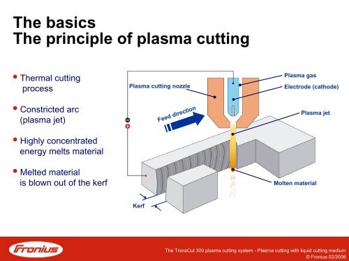 Das Plasma-Schneidsystem TransCut 300 ... - Axson