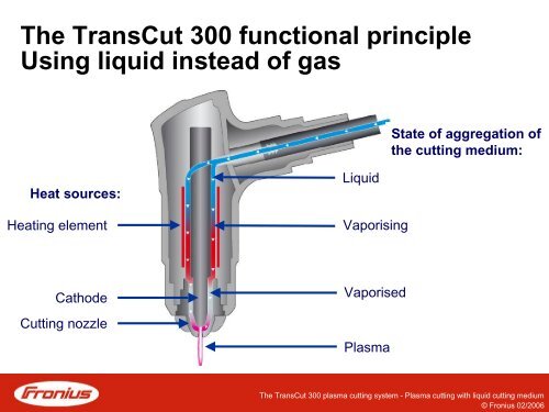 Das Plasma-Schneidsystem TransCut 300 ... - Axson